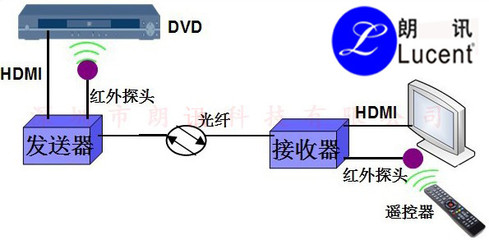 深圳市朗訊時代科技 光纖接收器技術的先鋒與應用解析
